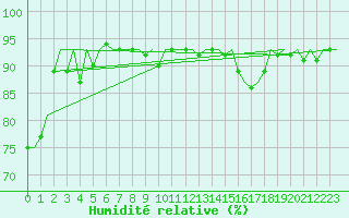 Courbe de l'humidit relative pour Aberdeen (UK)