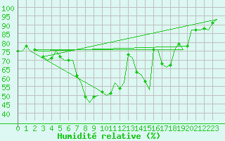 Courbe de l'humidit relative pour Berlin-Schoenefeld