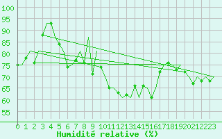 Courbe de l'humidit relative pour Aberdeen (UK)