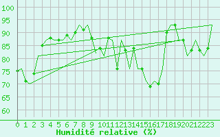 Courbe de l'humidit relative pour Wunstorf