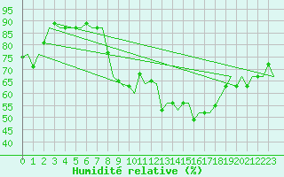 Courbe de l'humidit relative pour Tanger Aerodrome
