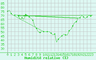 Courbe de l'humidit relative pour Bratislava Ivanka