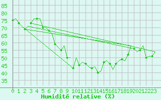 Courbe de l'humidit relative pour Platform Awg-1 Sea
