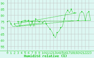 Courbe de l'humidit relative pour Genve (Sw)