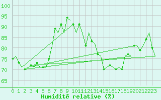 Courbe de l'humidit relative pour Groningen Airport Eelde