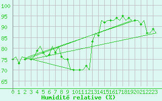 Courbe de l'humidit relative pour Dublin (Ir)