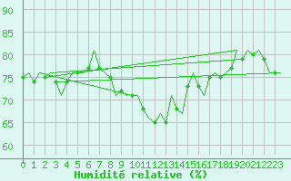 Courbe de l'humidit relative pour Maastricht / Zuid Limburg (PB)