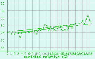 Courbe de l'humidit relative pour Platform Awg-1 Sea