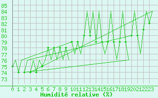 Courbe de l'humidit relative pour Gallivare