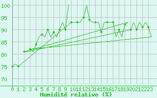 Courbe de l'humidit relative pour Maastricht / Zuid Limburg (PB)