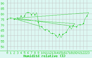 Courbe de l'humidit relative pour Frankfort (All)