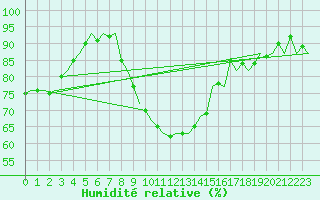 Courbe de l'humidit relative pour Berlin-Schoenefeld
