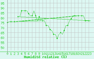 Courbe de l'humidit relative pour Ioannina Airport