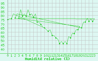 Courbe de l'humidit relative pour Erfurt-Bindersleben