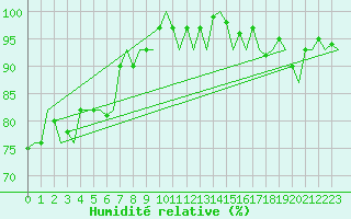 Courbe de l'humidit relative pour Platform Buitengaats/BG-OHVS2