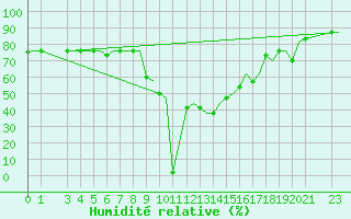 Courbe de l'humidit relative pour Milan (It)