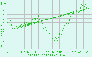 Courbe de l'humidit relative pour Huesca (Esp)