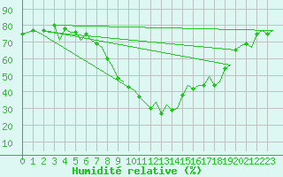 Courbe de l'humidit relative pour Bilbao (Esp)