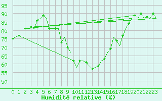Courbe de l'humidit relative pour Volkel