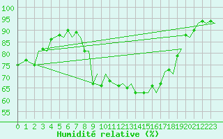 Courbe de l'humidit relative pour Burgos (Esp)