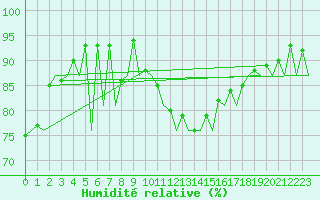 Courbe de l'humidit relative pour Jersey (UK)
