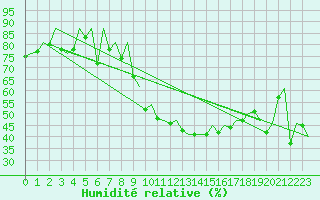 Courbe de l'humidit relative pour Hahn