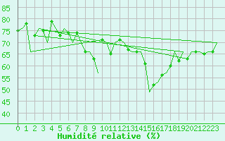 Courbe de l'humidit relative pour Platform P11-b Sea