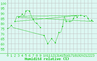 Courbe de l'humidit relative pour Donna Nook