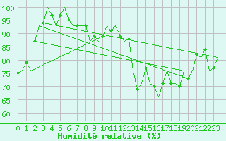 Courbe de l'humidit relative pour Luxembourg (Lux)