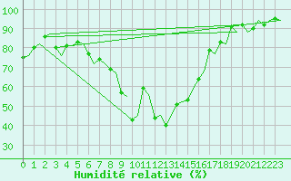Courbe de l'humidit relative pour Venezia / Tessera