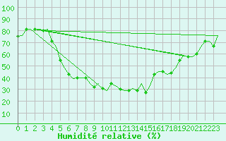 Courbe de l'humidit relative pour Erzurum