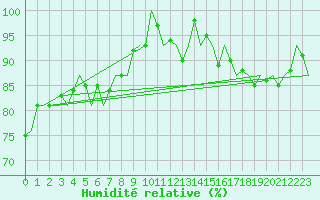 Courbe de l'humidit relative pour Dublin (Ir)