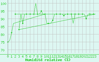Courbe de l'humidit relative pour Pula Aerodrome