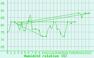 Courbe de l'humidit relative pour Palermo / Punta Raisi