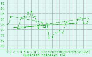 Courbe de l'humidit relative pour Palermo / Punta Raisi