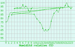 Courbe de l'humidit relative pour Groningen Airport Eelde