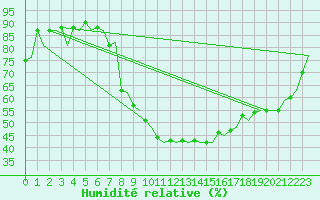 Courbe de l'humidit relative pour London / Heathrow (UK)
