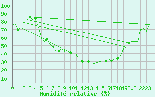 Courbe de l'humidit relative pour Rzeszow-Jasionka