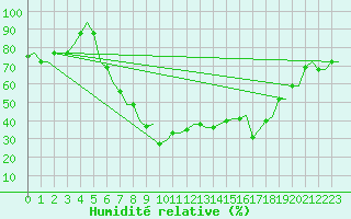 Courbe de l'humidit relative pour Cagliari / Elmas