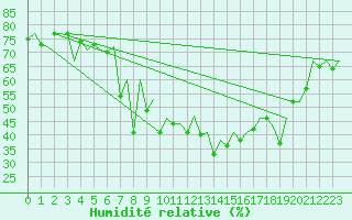 Courbe de l'humidit relative pour Palma De Mallorca / Son San Juan