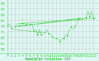 Courbe de l'humidit relative pour Praha Kbely