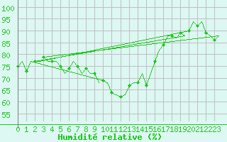 Courbe de l'humidit relative pour Lampedusa