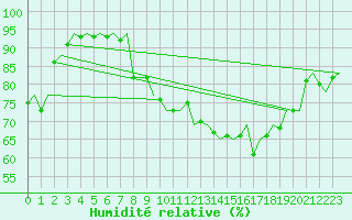 Courbe de l'humidit relative pour Luxembourg (Lux)