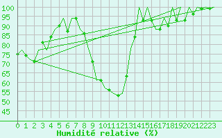 Courbe de l'humidit relative pour Erfurt-Bindersleben
