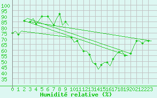 Courbe de l'humidit relative pour Gibraltar (UK)