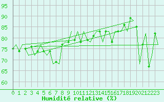 Courbe de l'humidit relative pour Gnes (It)