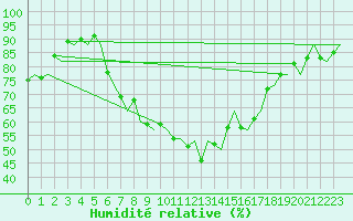 Courbe de l'humidit relative pour Borlange