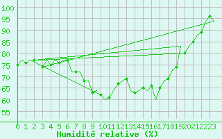 Courbe de l'humidit relative pour Vlieland