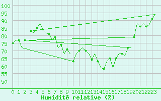 Courbe de l'humidit relative pour Wittmundhaven