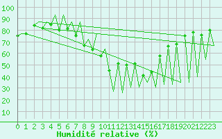 Courbe de l'humidit relative pour Emmen